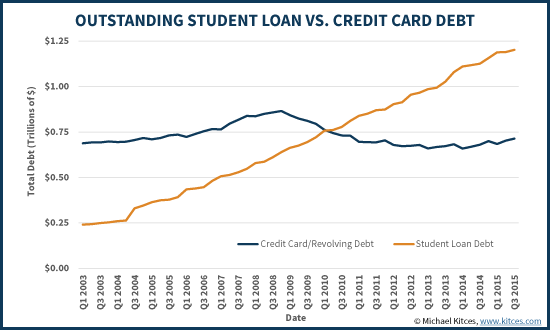 Payment Student Loans Federal